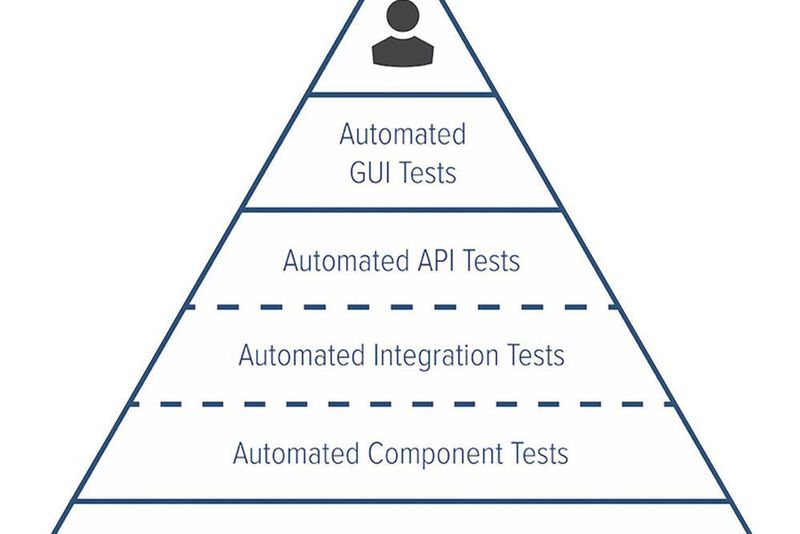 Bild 1:  Continuous  Testing Pyramide.  (Parasoft)