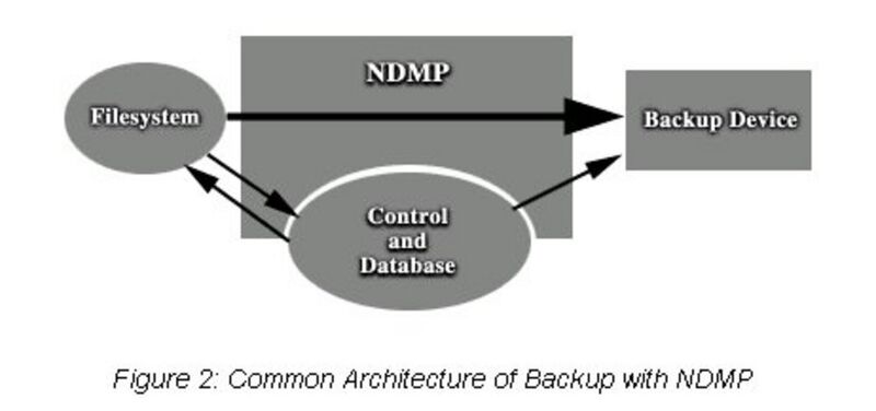 NDMP vereinfacht das unternehmensweite Backup (Archiv: Vogel Business Media)