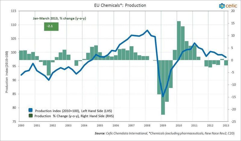 March monthly production below March 2012 level, but up slightly from February level (Picture: Cefic)