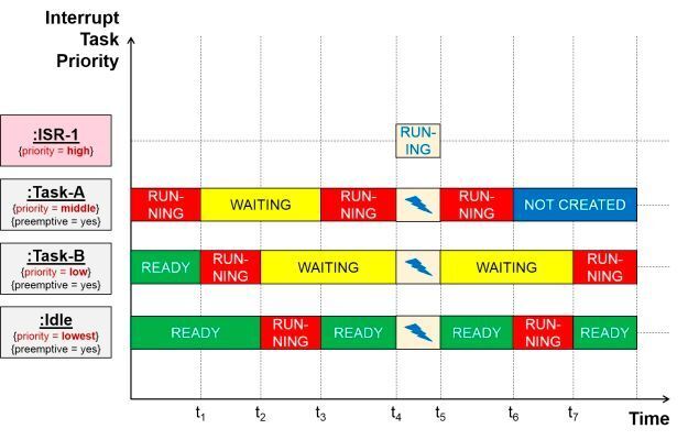 Bild 9: Exemplarischer Ablauf über der Zeit – Priority Scheduling (MicroConsult GmbH)