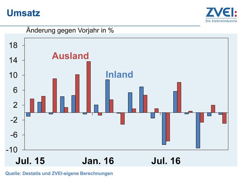 Im Dezember letzten Jahres zogen die Bestellung in der Elektroindustrie wieder an. (ZVEI)