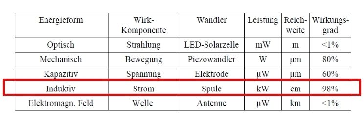 Technologien zur Energieübertragung Quelle: Gerhard Wiesspeiner (Archiv: Vogel Business Media)