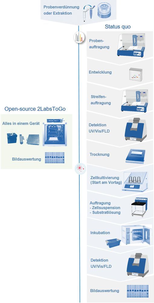 Abb. 3: Arbeitsablaufdes planaren Assay-Screenings und optionale Charakterisierung von Schadstoffzonen mit hochauflösender Massenspektrometrie. (Bild:  Professor Gertrud Morlock)