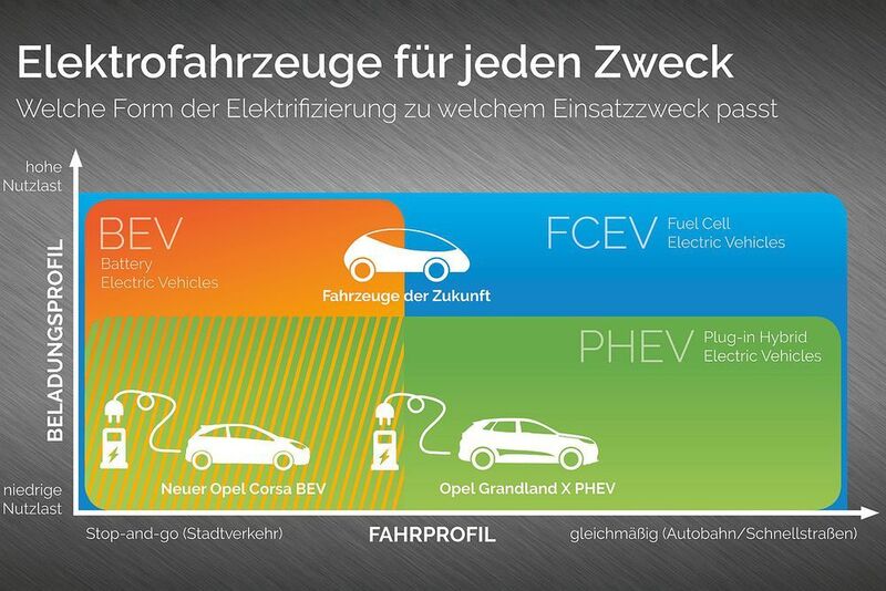 PSA sieht reine Elektrofahrzeuge eher in den kleinen Klassen und plant für größere Fahrzeuge Plug-ins und Brennstoffzellenantrieb. (Opel)