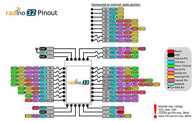 Bild 5: Die Pinbelegung der radino32 Funkmodule (In-Circuit)