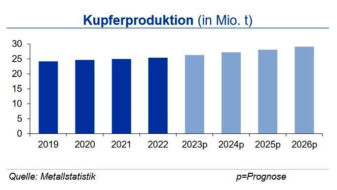 Die globale Kupferminenproduktion stieg bis Ende November um 1 % an. Belastend wirken weiterhin Produktionsstörungen in einigen der größten Kupferminen in Chile, Indonesien und China. Hingegen wurden in Peru und der Demokratischen Republik Kongo (DRC) 14 % bzw. 6 % mehr gefördert. Die Raffinadeproduktion wuchs weltweit um 5,5 % insbesondere durch Zuwächse in China um 14 % und der DRC Kongo um 5 % bei rückläufiger Produktion im Rest der Welt. Der Kupferverbrauch stieg in China um 9 % und sank im Rest der Welt um 2,5 % insbesondere durch Rückgänge in der EU, den USA und Japan. (Quelle:siehe Grafik)