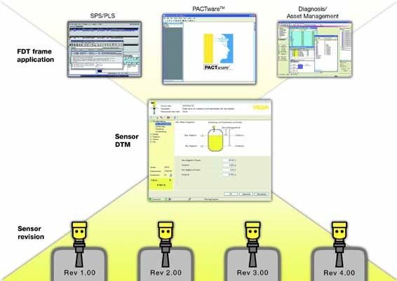 One DTM for all instrument versions and different FDTstandard frame applications... (Picture: Vega)