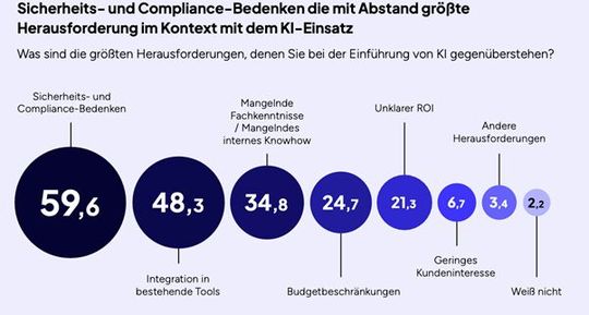 Neben der oftmals komplexen Integration von KI-Systemen in bestehende Tools, haben Unternehmen vor allem Sicherheits- und Compliance-Bedenken beim Einsatz von KI.(Bild:  Kaseya)