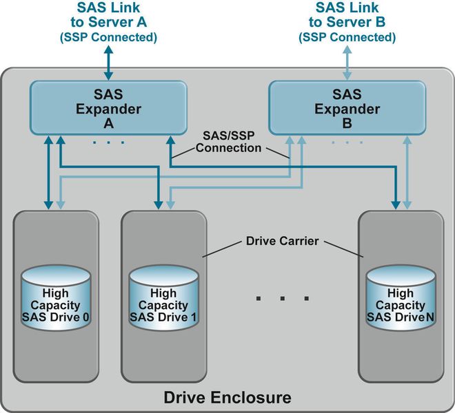 Der SAS-Expander. SAS-Laufwerke mit hoher Kapazität vereinfachen das Design von Laufwerksrahmen. (Archiv: Vogel Business Media)