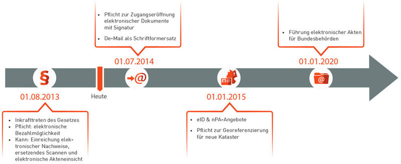 Das EGovG ist im August 2013 in Kraft getreten, seine vollständige Umsetzung erfolgt  schrittweise.