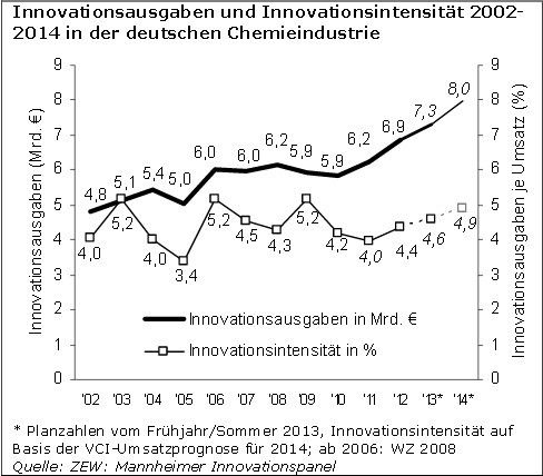 Innovationsindikatoren Chemie 2014 - Innovationsausgaben. (IG BCE Studie)