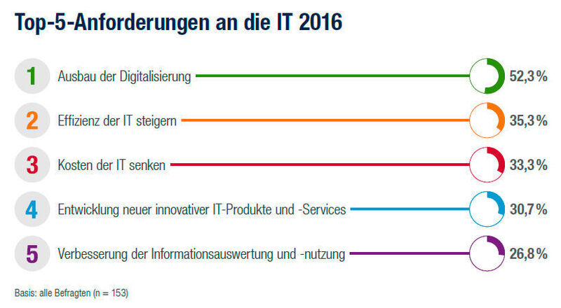 IT-Trends 2016 von Capgemini: Ausbau der Digitalisierung ist die Top-Anforderung an die IT. Etwas abgeschlagen folgt Effizienzsteigerung und niedrigere IT-Budgets. (Bild: Capgemini)