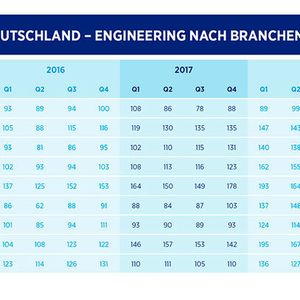 Stellenangebote Fur Ingenieure Weiter Rucklaufig