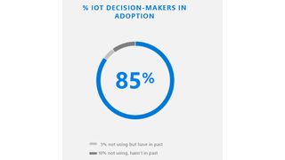 85 Prozent der Unternehmen verfügen bereits über eigene IoT-Projekte. (Screenshot / Microsoft)