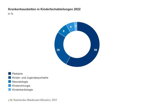 Die Pädiatrie stellte 2022 mit gut 14.900 Betten mehr als die Hälfte (58 %) der gesamten Bettenkapazität in der Kindermedizin.(©  Destatis)