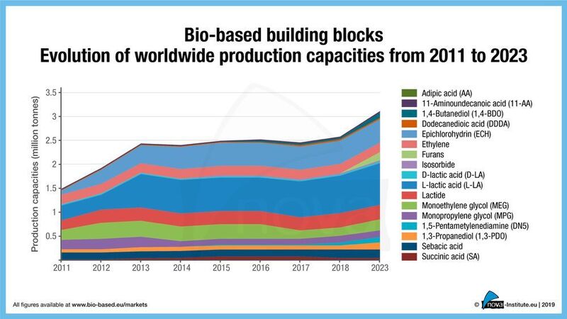 Bio-basierte Grundstoffe - Entwicklung der weltweiten Produktionskapazitäten von 2011 bis 2023. (Nova-Institut)