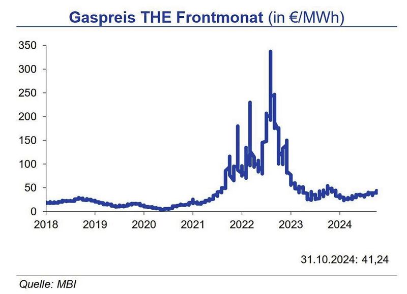 Der Henry Hub ging, nach seinem Anstieg im Vormonat, Ende Oktober auf 2,71 US-$ je mm btu leicht zurück. Der europäische Erdgaspreis stieg im Oktober stark an: der durchschnittliche Preis lag fast 13 % höher als im Vormonat. (Quelle:siehe Grafik)