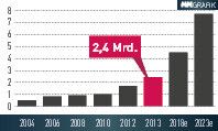 Weltmarkt für additive Fertigung: Die 2,4 Mrd. Euro umfassen Services (50 %), Anlagen (33 %) und Werkstoffe (17 %). Der Anteil von Metallanwendungen liegt bei rund 10 %. (Quelle: Roland Berger)