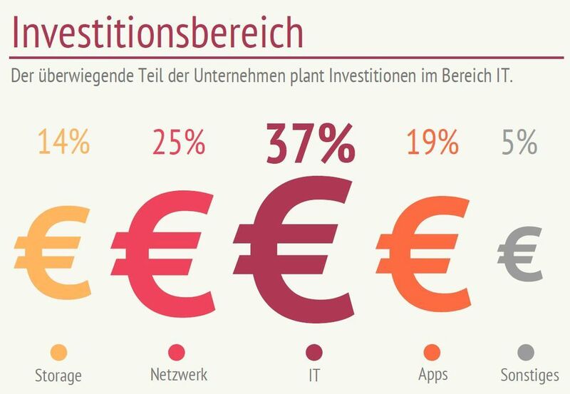 Eine gemeinsame Umfrage der Deutschen Messe Interactive mit dem Netzwerkspezialisten Brocade zeigt: Was Industrie-4.0-Investitionen betrifft, wird hauptsächlich in die IT investiert. (Brocade)
