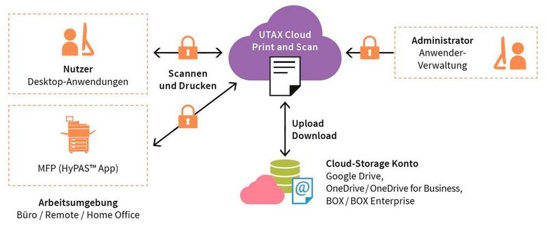 Bei Utax Cloud Print and Scan werden Druckaufträge und Scans verschlüsselt via Cloud abgewickelt. Das erleichtert die Einführung hybrider Arbeitsmodelle.