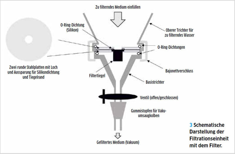 Abb. 3: Schematische Darstellung der Filtrationseinheit mit dem Filter.  (Bild: Braun et al. [4])