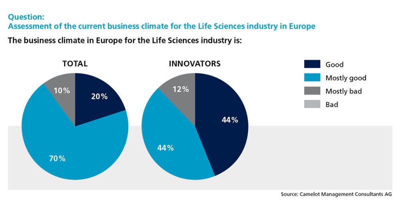 Das Geschäftsklima in der Pharmabranche ist weiterhin positiv. (Camelot)
