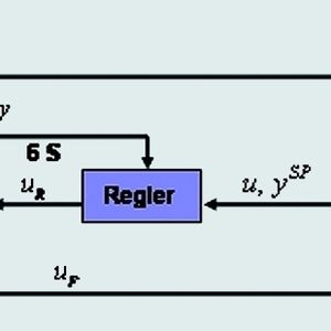Kopplung von modellgestützter Online-Rechnung mit PID-Reglern