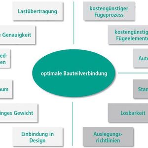 Belastbarkeit, Flexibilität und Wirtschaftlichkeit Bei Faserverbundkunststoffen hängt das Anforderungsprofil der Verbindungsverfahren stärker als bei konventionellen Bauteilwerkstoffen von der jeweiligen Anwendung ab. 