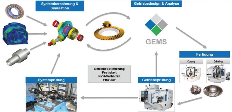 System-Design-Daten-Schnittstelle: Das Getriebedesign wird über Kisssys gestaltet, die Kegel- und Hypoidräder mit Gems berechnet und gefertigt und in der gemeinsamen Schnittstelle realitätsnahe Designsimulation und Closed-Loop-Optimierung ermöglicht. (Kisssoft)