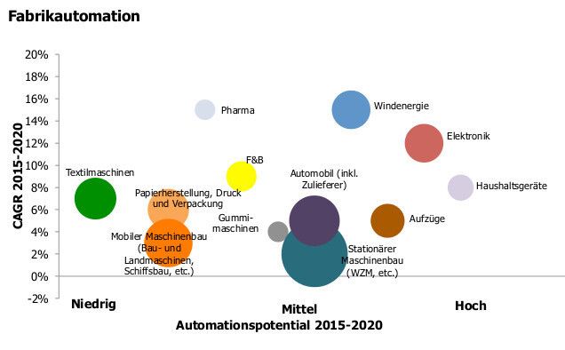 Daten aus der aktuellen STM-Studie zum chinesischen Automatisierungsmarkt. (Bild: STM)