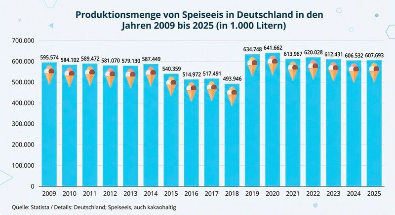 Produktionsmenge von Speiseeis in Deutschland in den Jahren 2009 bis 2025 (in 1.000 Litern) (Bild: Gemini / KI-generiert)