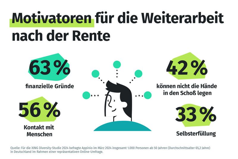 Ein wichtiger Faktor für die Befragten ist Geld. (Bild: Xing)