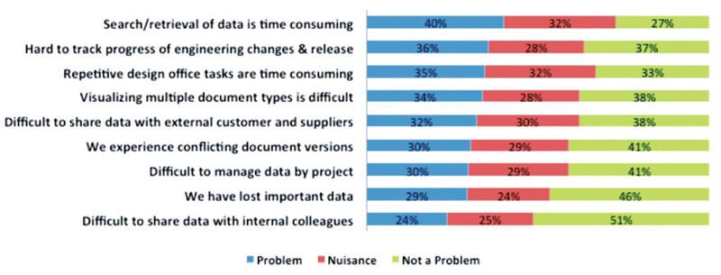 Antworten auf die Frage: „Wie schwer wiegen die folgenden Herausforderungen für Sie?