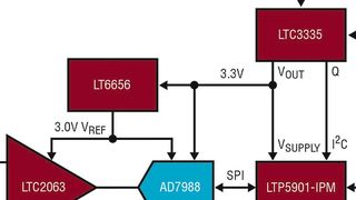 Bild 1: Eine drahtlose Strommessschaltung mit sehr geringem Leistungsbedarf wird mit einem Chopper-OPV mit ebenfalls sehr geringem Leistungsbedarf gebildet, der die Messspannung verstärkt. Diese wird von einem A/D-Wandler mit sehr geringem Leistungsbedarf und einer Spannungsreferenz digitalisiert  und dann mit einem drahtlosen SmartMesh-IP-Funkmodul verbunden. Ein DC/DC-Wandler konditioniert den Akku und erfasst die aus der Batterie gezogene Ladung. (Linear Technology (ADI))