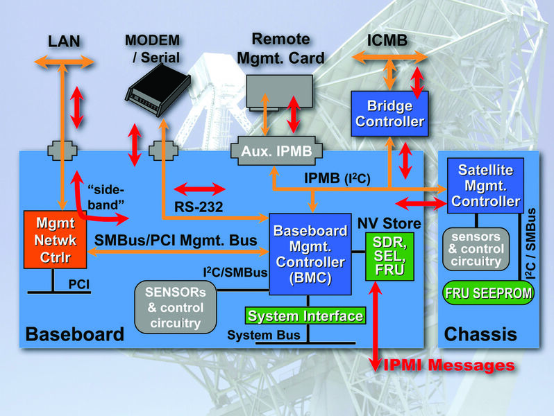 Bild 1: IPMI-Kommunikation auf einer CompactPCI-CPU-Baugruppen (Archiv: Vogel Business Media)
