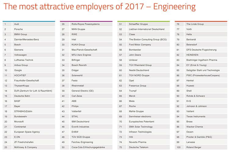 Die Top-Arbeitgeber für Studierende der Ingenieurwissenschaften. (Universum)
