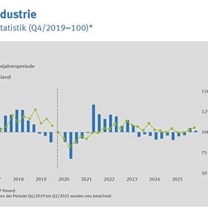 Die Umsätze der Tech-Industrie stagnierten (-0,3 Prozent) im Jahr 2025.(Bild:  Swissmem)