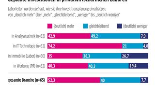 Abb.3: Das VUP-Konjunkturbarometer 2019 zeigte hohe Investitionsbereitschaft der Laboratorien. Über 50% planen, mehr oder deutlich mehr zu investieren. (Bild: LABORPRAXIS / Daten: VUP)