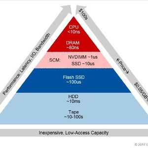The future or High Performance Storage. 