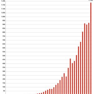 Auftrieb! Die Umsatzkurve von Beckhoff Automation steigt weiter exponentiell: seit dem Jahr 2000 genießt der Automatisierungstechnikspezialist ein jährlich durchschnittliches Wachstum von etwa 15 Prozent. (Beckhoff)