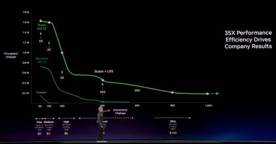 Mit „Groq“ , im Bild der am weitesten reichende Teil der hellgrünen Kurve, können Hyperscaler teure, weil sehr leistungsfähige und hochqualitative Inferenzsysteme realisieren.(Bild:  Rüdiger/Nvidia)