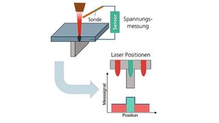 Prinzip des sensoruntersützten T-Stoß-Schweißens per Laserstrahl, wie es am Fraunhofer IPK entwickelt wurde. (Bild: Fraunhofer IPK)