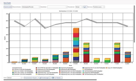 In der App könneh die Kapazitäten und Auslastungen nach Projekt ausgewertet werden.(Bild:  Screenshot Milliarum)