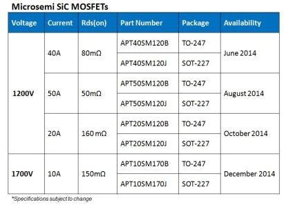 Tabelle: Wesentliche Parameter der neuen Halbleiter und die Zeitpunkte der Markteinführung von Microsemis SiC-MOSFETs im TO-247- und SOT-227-Gehäuse. (Quelle: Eurocomp)