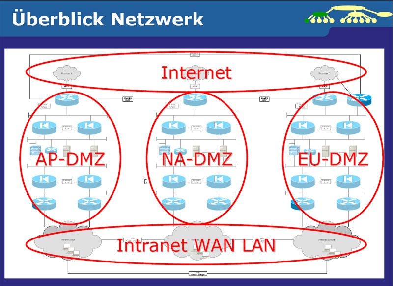 Das Netz verfügte über eine zweistufige DMZ. Das war in den Security-Richtlinien so vorgesehen und wurde (fast) überall mit Hilfe von Proxys umgesetzt. Darüber hinaus gab es noch iBGP per dediziertem MPLS-VRF für folgende Dienste:  E-Mail, Web/FTP-Proxy, Einwahl, Partneranbindung über Internet-VPN und MPLS-Tunnel. Kleinere Standorte waren nur per Internet-VPN angebunden. Darüber hinasu musste das Netz für Datenreplikationen zur Verfügung stehen, insbesondere für die Daten aus Lotus Notes und OpenFT, Wireless LAN gab es auch, allerdings zumeist für die Gäste des Unternehmens, die einen Zugang zum Internet benötigten. Zu erwähnen bleibt noch DNS (externes und Forwarder für LAN).  (Archiv: Vogel Business Media)
