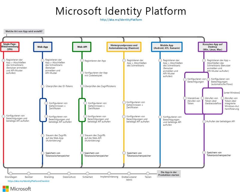 Die Identity Platform unterstützt verschiedene Anwendungsarchitekturen.