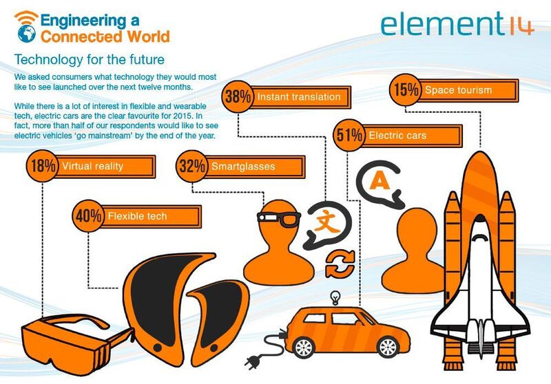 „Engineering a Connected World”: einige Auszüge der Studie von Farnell/element14 (Bild: element14)