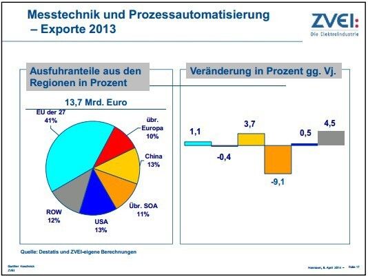  (ZVEI)