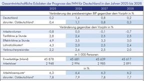 Auszug aus den gesamtwirtschaftlichen Eckdaten der Prognose des IWH für Deutschland in den Jahren 2025 bis 2028. (Bild: IWH)