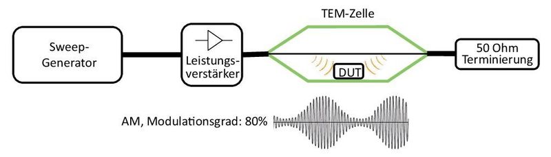 Bild 5: Die Störfestigkeit wird mit TEM-Zellen getestet. (Bild: ALLDAQ)